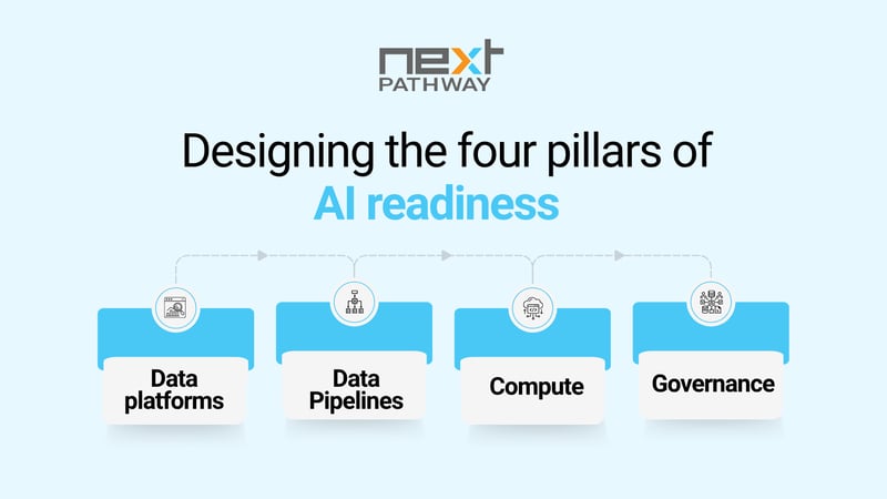 Designing the four pillars of AI readiness: Data platforms, pipelines, compute and governance