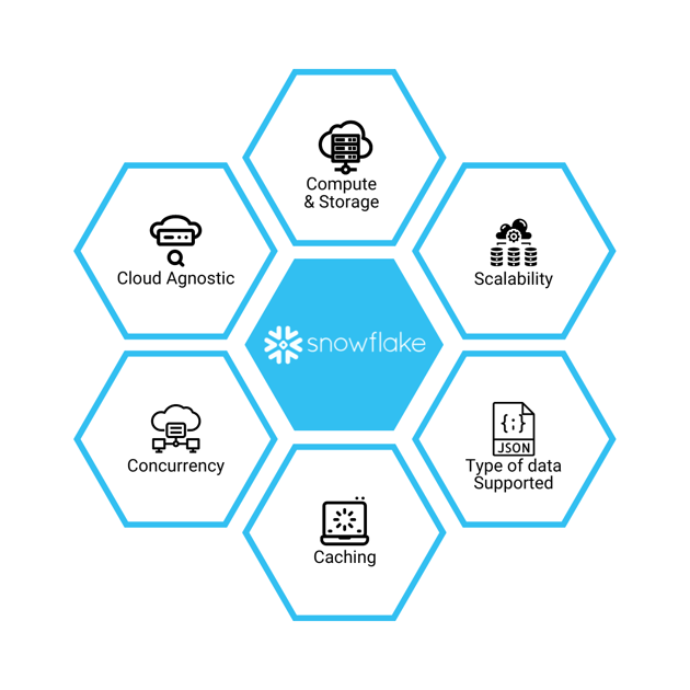 Image for Blog_key features of Snowflake_June 2022 FINAL